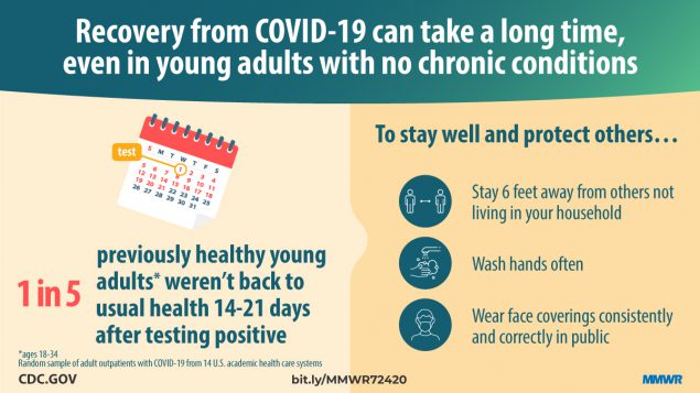 Covid-19 can cause prolonged illness even in young adults with mild cases.