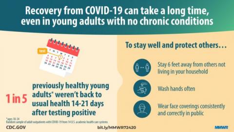 Prolonged Illness can result from a mild Covid-19 infection.